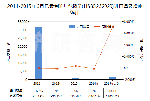 2011-2015年6月已錄制的其他磁帶(HS85232929)進(jìn)口量及增速統(tǒng)計(jì)